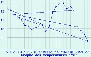 Courbe de tempratures pour Sain-Bel (69)