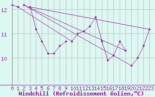 Courbe du refroidissement olien pour Cap Pertusato (2A)
