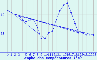 Courbe de tempratures pour Orly (91)