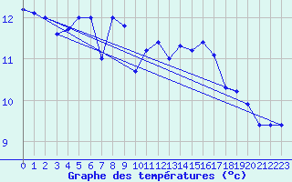 Courbe de tempratures pour Dieppe (76)