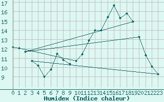 Courbe de l'humidex pour Churchtown Dublin (Ir)