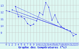 Courbe de tempratures pour Saint-Mdard-d