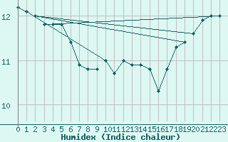 Courbe de l'humidex pour Pointe de Chassiron (17)