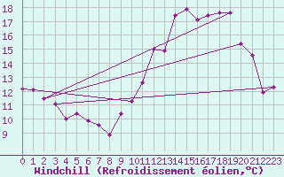 Courbe du refroidissement olien pour Rodez (12)