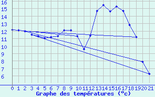 Courbe de tempratures pour Kongsberg Iv