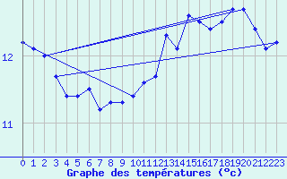 Courbe de tempratures pour Cherbourg (50)