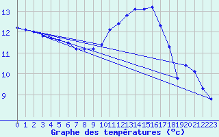 Courbe de tempratures pour Valleroy (54)