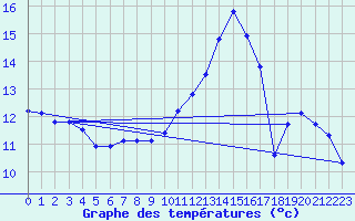 Courbe de tempratures pour La Souterraine (23)