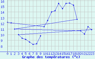 Courbe de tempratures pour Haegen (67)