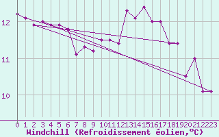 Courbe du refroidissement olien pour Paris Saint-Germain-des-Prs (75)