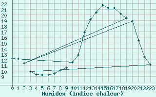 Courbe de l'humidex pour Lobbes (Be)
