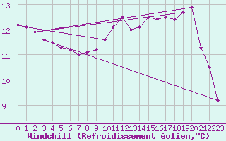 Courbe du refroidissement olien pour Ploeren (56)