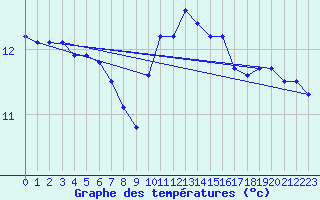 Courbe de tempratures pour Almenches (61)