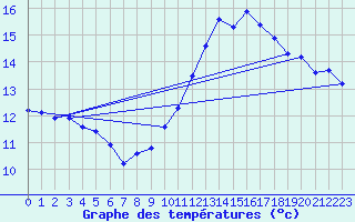 Courbe de tempratures pour Renwez (08)