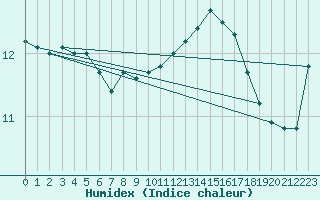 Courbe de l'humidex pour Aizenay (85)