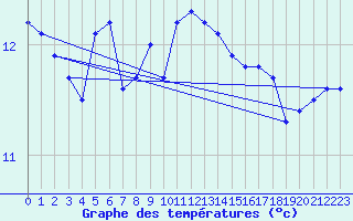 Courbe de tempratures pour Le Chteau-d