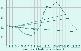 Courbe de l'humidex pour Chailles (41)