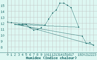 Courbe de l'humidex pour Uccle