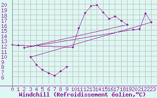 Courbe du refroidissement olien pour Saint-Girons (09)