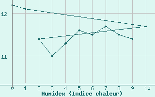 Courbe de l'humidex pour Halten Fyr