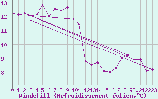 Courbe du refroidissement olien pour Ouessant (29)