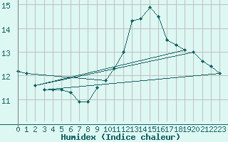 Courbe de l'humidex pour Saclas (91)