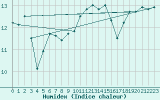 Courbe de l'humidex pour Cambrai / Epinoy (62)