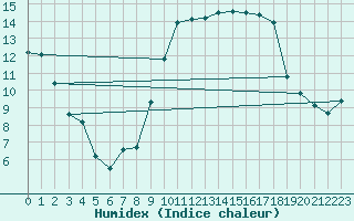 Courbe de l'humidex pour Nice (06)