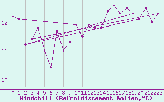 Courbe du refroidissement olien pour Ballypatrick Forest