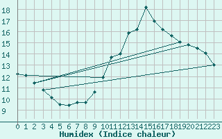 Courbe de l'humidex pour Lorient (56)