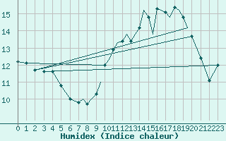 Courbe de l'humidex pour Hawarden