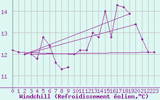 Courbe du refroidissement olien pour Dieppe (76)