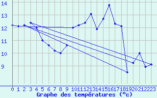 Courbe de tempratures pour Porquerolles (83)