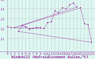 Courbe du refroidissement olien pour Fister Sigmundstad