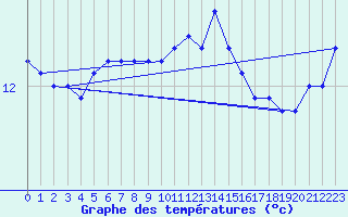 Courbe de tempratures pour Ouessant (29)