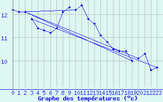 Courbe de tempratures pour Piestany