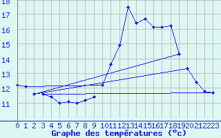 Courbe de tempratures pour Camaret (29)