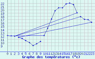 Courbe de tempratures pour Biscarrosse (40)