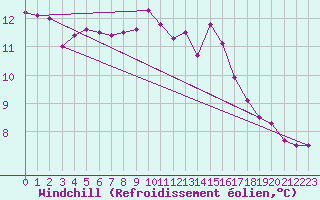 Courbe du refroidissement olien pour Trappes (78)