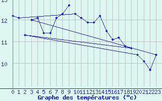 Courbe de tempratures pour Obrestad