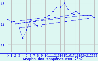 Courbe de tempratures pour Douzens (11)