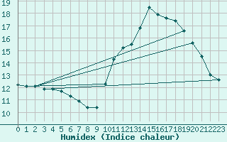 Courbe de l'humidex pour Toulouse-Blagnac (31)