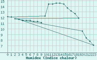 Courbe de l'humidex pour Trgueux (22)