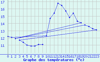 Courbe de tempratures pour Dolembreux (Be)