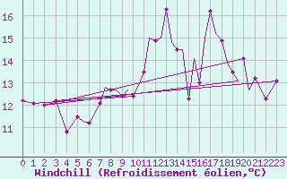 Courbe du refroidissement olien pour Isle Of Man / Ronaldsway Airport