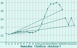 Courbe de l'humidex pour Pouzauges (85)