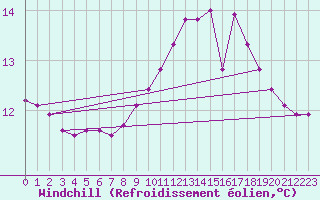 Courbe du refroidissement olien pour Grenoble/agglo Le Versoud (38)