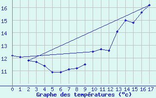 Courbe de tempratures pour Blcourt (52)