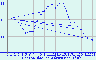 Courbe de tempratures pour Neuhutten-Spessart