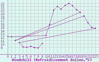 Courbe du refroidissement olien pour Bordeaux (33)